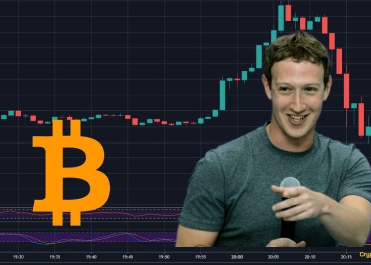Massive BTC Price Volatility As Facebook Apparently Didn’t Invest In Bitcoin