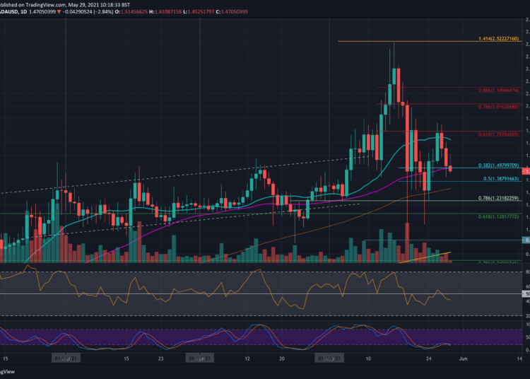 ADA Struggles To Maintain The Critical $1.50, What’s Next?
