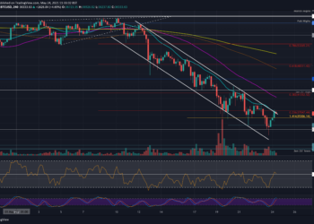 After Gaining 18% Since Yesterday’s Low, Is BTC Bottom In?