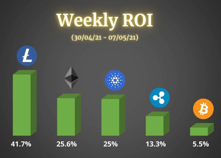 Bitcoin, Ethereum, Ripple, Cardano, and Litecoin