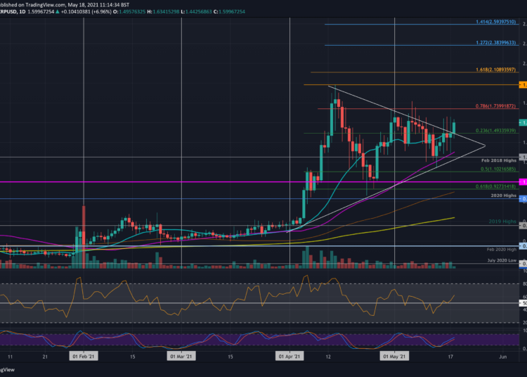 XRP Bulls Try to Stay Above an Important Level Following 11% Weekly Increase