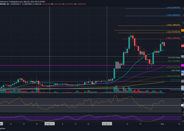 After Nearly 50% Weekly Gains, Can XRP Conquer $2?