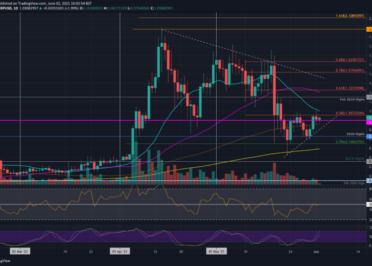 XRP Looking At $1.10 following a 6% Weekly Increase, Can it Go Higher?