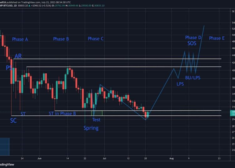 After Bitcoin’s $30K Breakdown, Is Structure Still Intact?