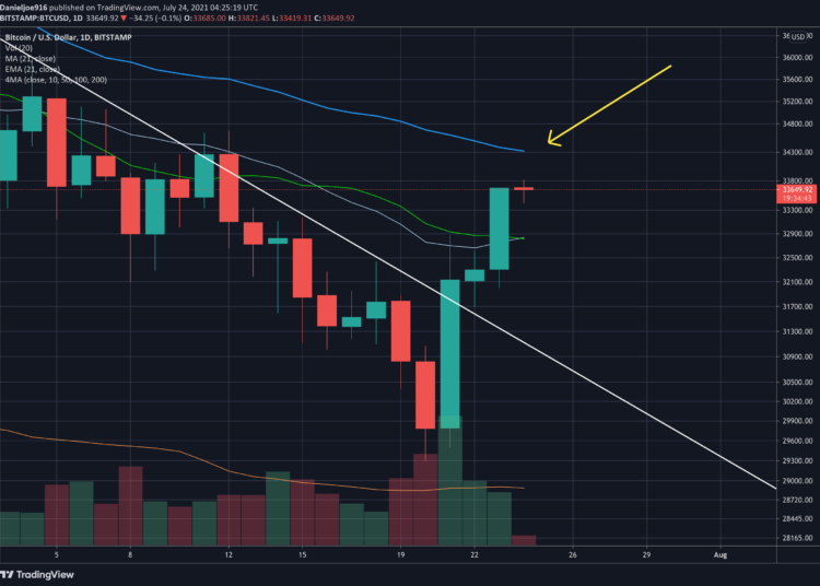 Early Technical Signals Suggest a Larger Bitcoin Rally Potentially Coming (Price Analysis)
