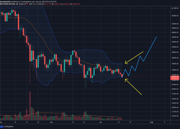 Signs of Whales Accumulation, But Where is Bitcoin Potentially Heading If $30K Breaks? (BTC Price Analysis)