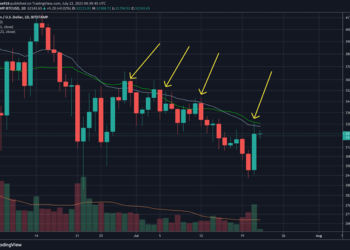 After Reclaiming $30K, BTC Now Facing 7-Month Long Resistance