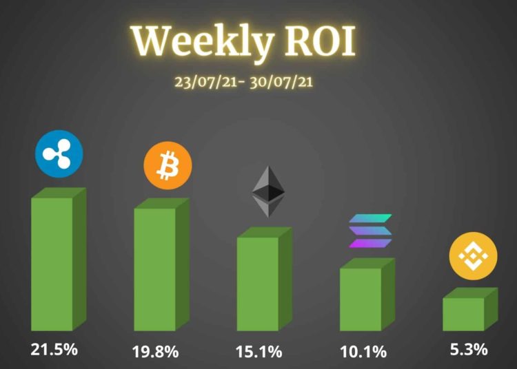 Bitcoin, Ethereum, Ripple, Binance Coin, and Solana