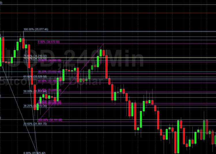 BTC/USD Bulls Eyeing 32573: Sally Ho’s Technical Analysis 21 July 2021 BTC