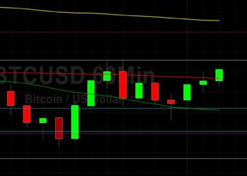 BTC/USD Eyeing 33918 as Big Level: Sally Ho’s Technical Analysis 4 July 2021 BTC