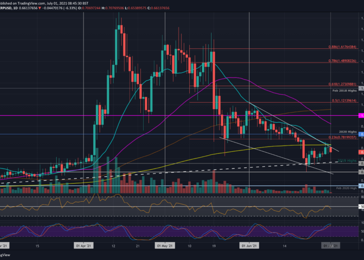 XRP Slides Back to $0.65 After Failing to Break Out