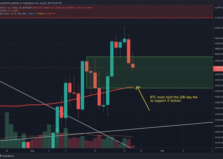 Here are the Support Levels it Must Hold (BTC Price Analysis)