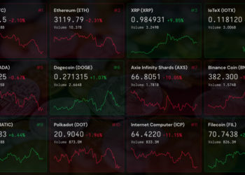 XRP bumps 19% to $1, while ICP loses 10% as markets slightly dip