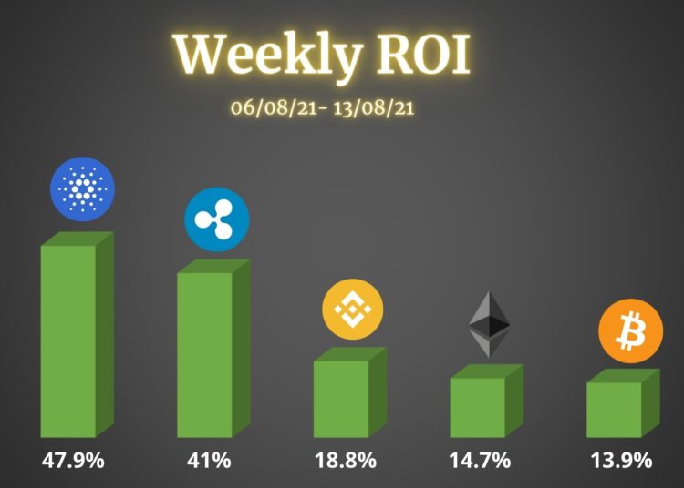 Bitcoin, Ethereum, Ripple, Cardano, & Binance Coin.