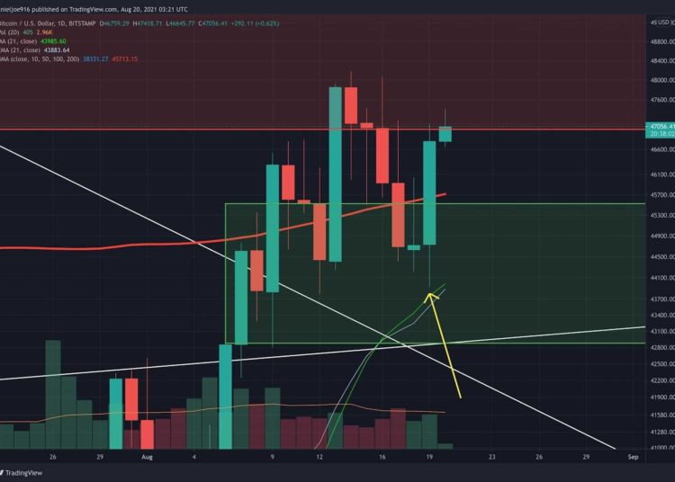 Is $50K Incoming? (BTC Price Analysis)