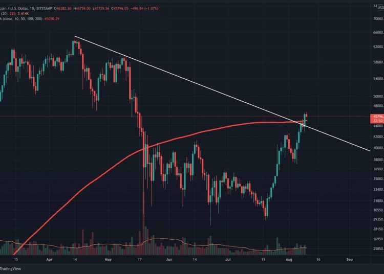 BTC Closes Above Crucial 200-Day MA, But is the Breakout Confirmed?