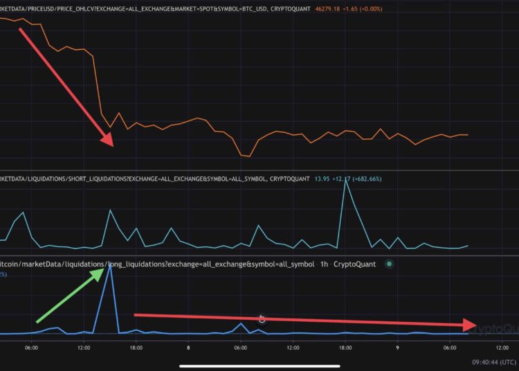 BTC Holds 200-Day MA, is the Selling Complete?