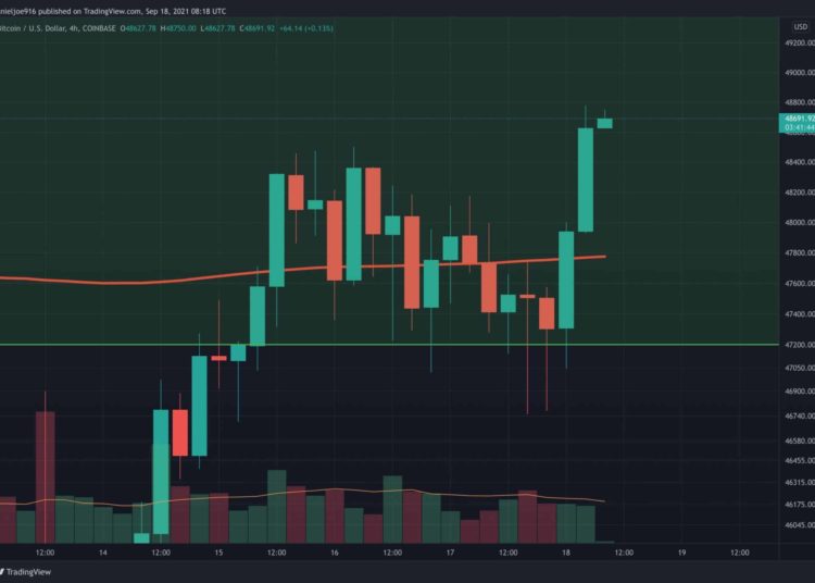 BTC Approaching $50K With a Solid Weekend Rally
