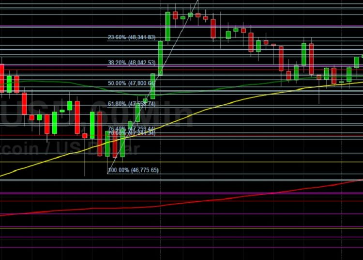 BTC/USD Pressured Below 47500: Sally Ho’s Technical Analysis 20 September 2021 BTC