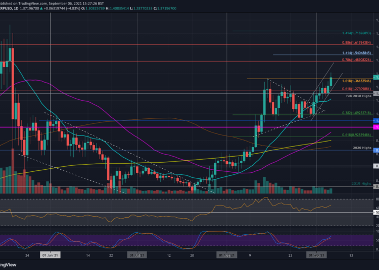 XRP Pokes $1.40 As Bulls Manage a 6% Daily Increase