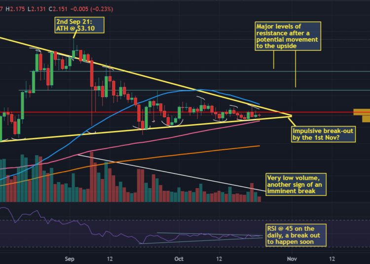 Crypto Weekly Roundup: ADA On A Brink Of Highly Anticipated Impulsive Breakthrough?