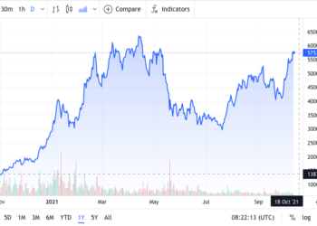 Bitcoin is primed to be heading to its $64,000 high. Here’s why.