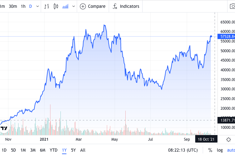 Bitcoin is primed to be heading to its $64,000 high. Here’s why.