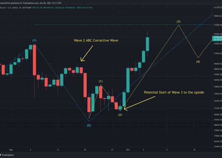 BTC Spikes to 5-Month High, What Are The Next Levels to Watch?