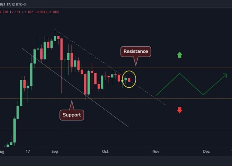 ADA Trading Within a Tight Range, Anticipating a Major Move Soon