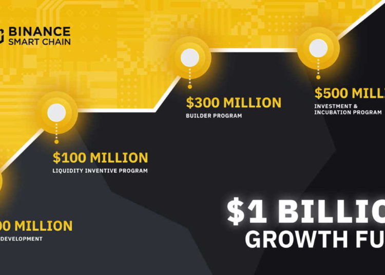Binance Smart Chain (BSC) Receives $1 Billion to Bring the Next 1 Billion Crypto Users – Sponsored Bitcoin News