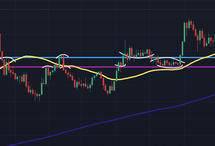 Ethereum $ETH On a Steady Uptrend 