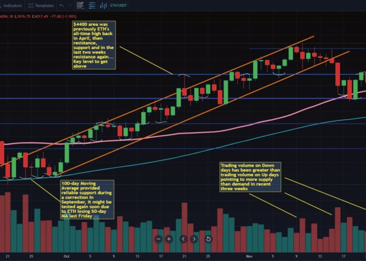 Ethereum Weekly Roundup: Greatest Discount In ETH/USD In Months As Network Reaches Its Milestone Of 1 Million Coins Burned