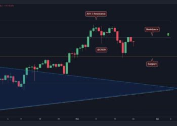 BNB Bears Halt the Attempt to Break Above $600