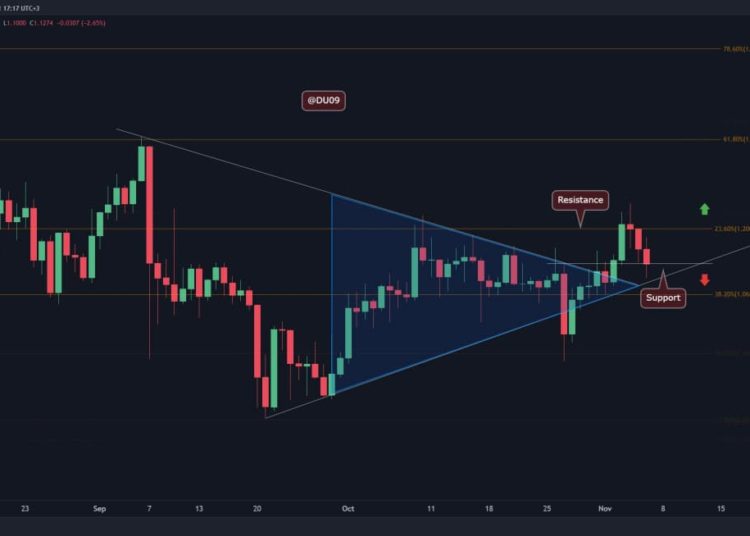 XRP Rejected at $1.2 but Bullish Momentum Remains