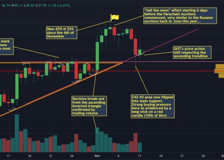 Crypto Weekly Roundup: Polkadot Hits ATH One Week Prior To Parachain Auctions And Immediately Dips Due To ‘Sell The News’ Effect