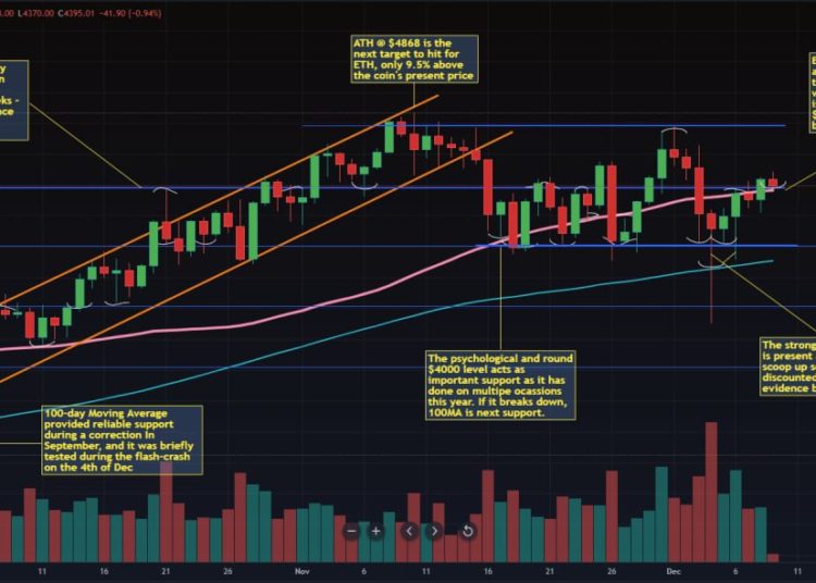 Ethereum Weekly Roundup: Five Reasons Why ETH Has Been Outperforming Bitcoin