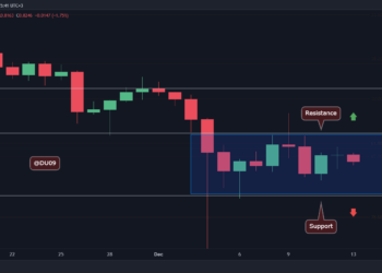 XRP Drops 4% Daily but a Bullish Crossover in the Making