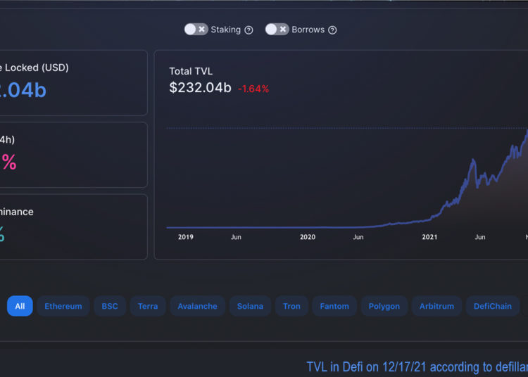 Value Locked in Defi Continues to Slide, ETH Defi Dominates by 65%, Solana Transactions Reign – Defi Bitcoin News