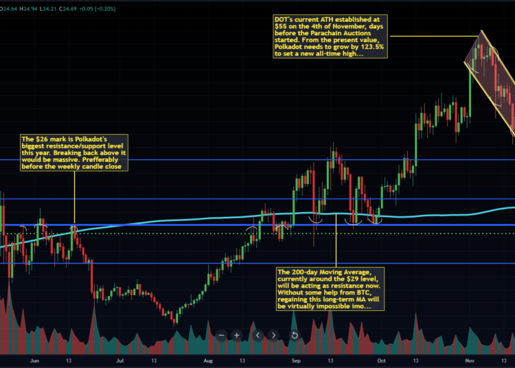 Crypto Weekly Roundup: Polkadot Down 55% From ATH, 8.7% Of Supply Out Of Circulation Until The End of 2023