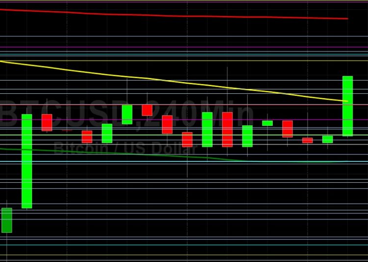BTC/USD Scores Gains Above 59000: Sally Ho’s Technical Analysis 2 December 2021 BTC
