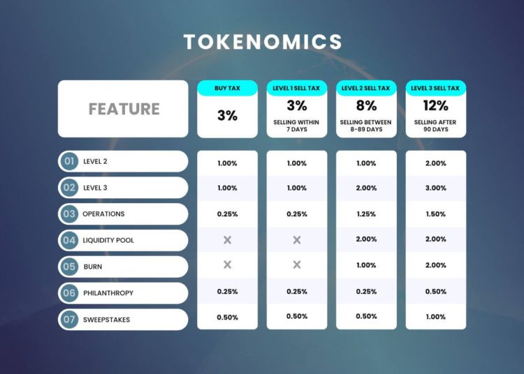 MANY WORLDS, The World’s First Dynamic Tokenomics Dominates Market with Record Breaking 1260 BNB Presale Followed by Surging Growth on DEX