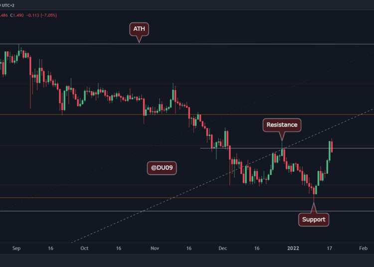 ADA Bulls Stopped at $1.6, What’s Next?