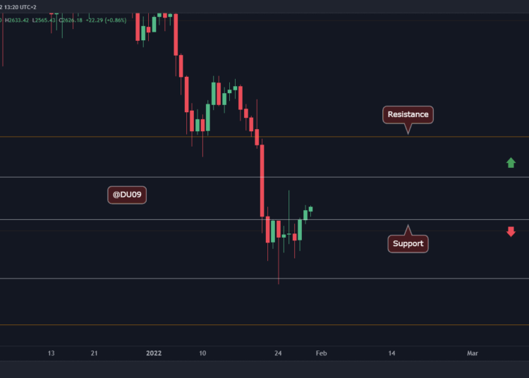ETH Seen 20% Weekly Recovery, Is $3K Retest Next?