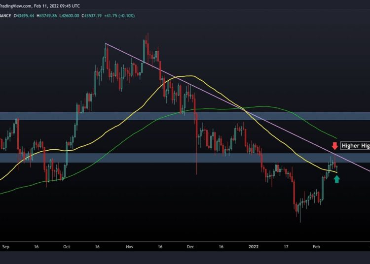 BTC Charted a Bearish Double-Top, Now Facing Critical Support (Bitcoin Price Analysis)
