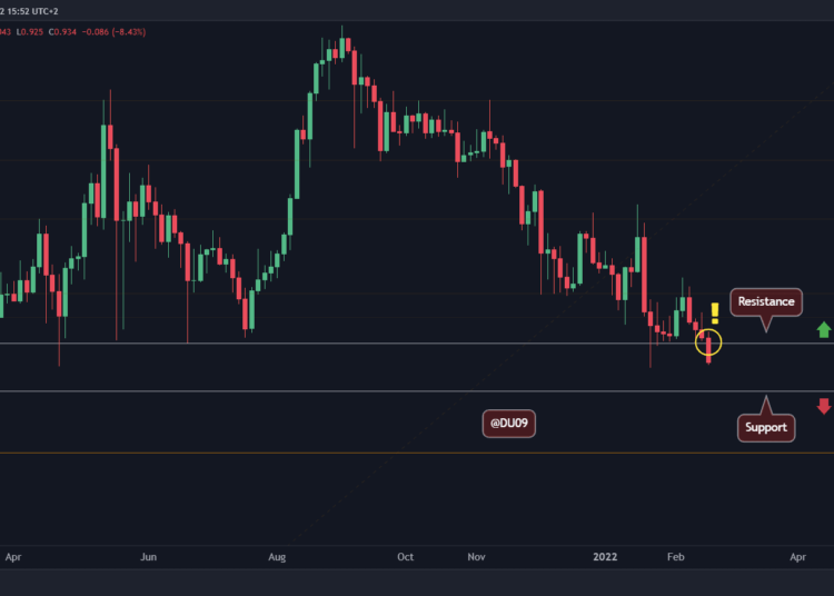 Cardano Price Below $1, Here is The Next Support Level to Watch (ADA Price Analysis)