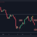 ETH Tumbles 18% in 4 Days, Will Key Support Level Hold?