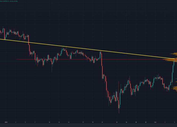 Following BTC’s Surge Above $41K, What’s the Next Target?