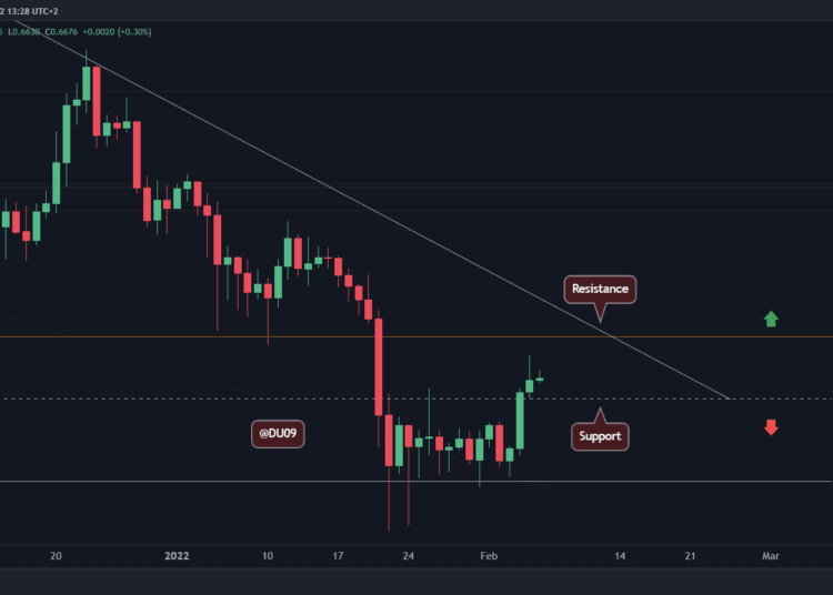 XRP Rallies Above $0.65, But Massive Resistance Awaits