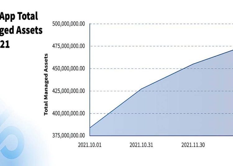 Yield App Assets Grow 40% Over Q4 as Platform Passes Armanino Audit – Press release Bitcoin News