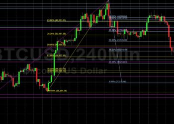 BTC/USD Struggling to Gain Upside Traction: Sally Ho’s Technical Analysis 23 February 2022 BTC